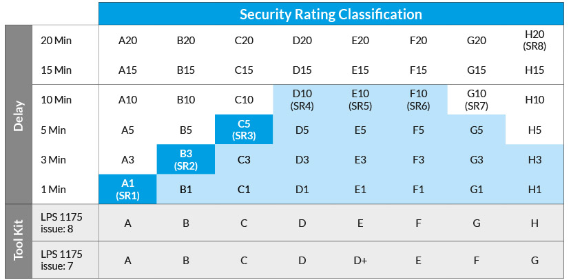 Table showing security rating classification LPS 1175